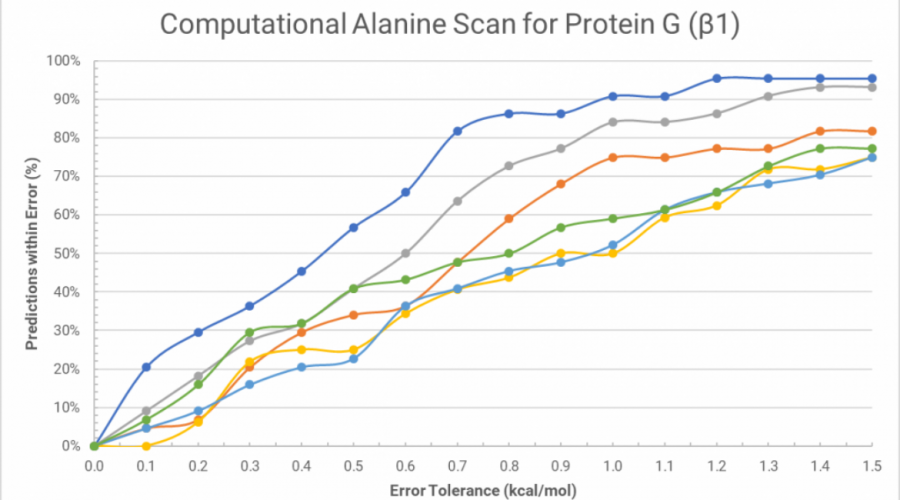 How to Screen for Protein Hot Spots in Under 5 Minutes