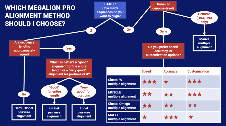 Two ways to find the best MegAlign Pro multiple sequence alignment method for your data